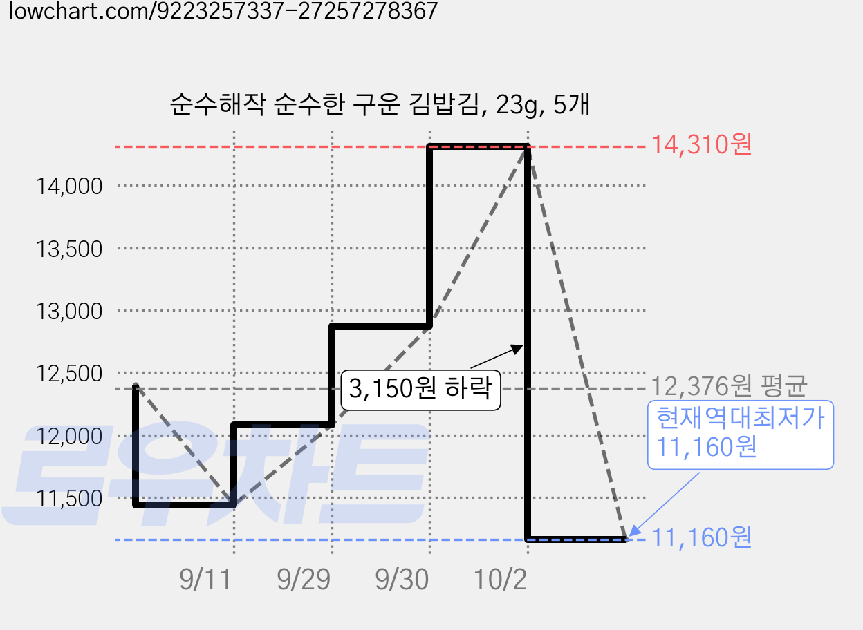 순수해작 순수한 구운 김밥김, 23g, 5개 가격 변동 차트, 현재가 11,160원, 역대최저가