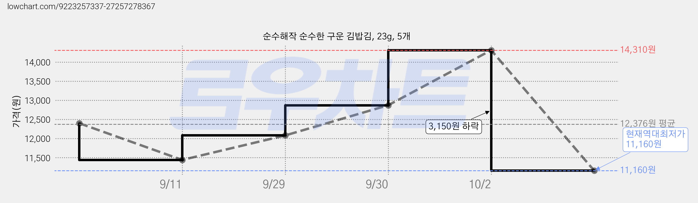 순수해작 순수한 구운 김밥김, 23g, 5개 가격 변동 차트, 현재가 11,160원, 역대최저가