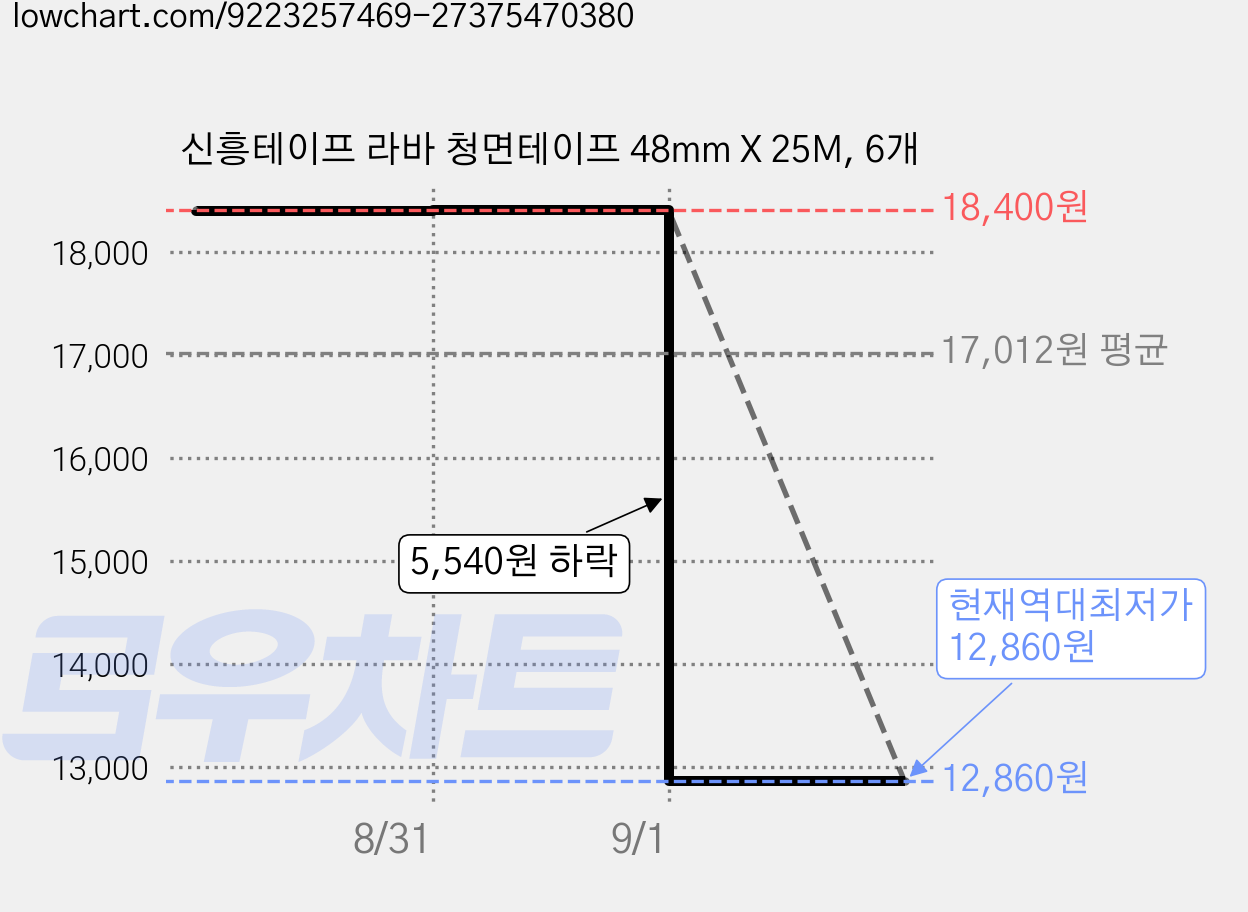 신흥테이프 라바 청면테이프 48mm X 25M, 6개 가격 변동 차트, 현재가 12,860원, 역대최저가