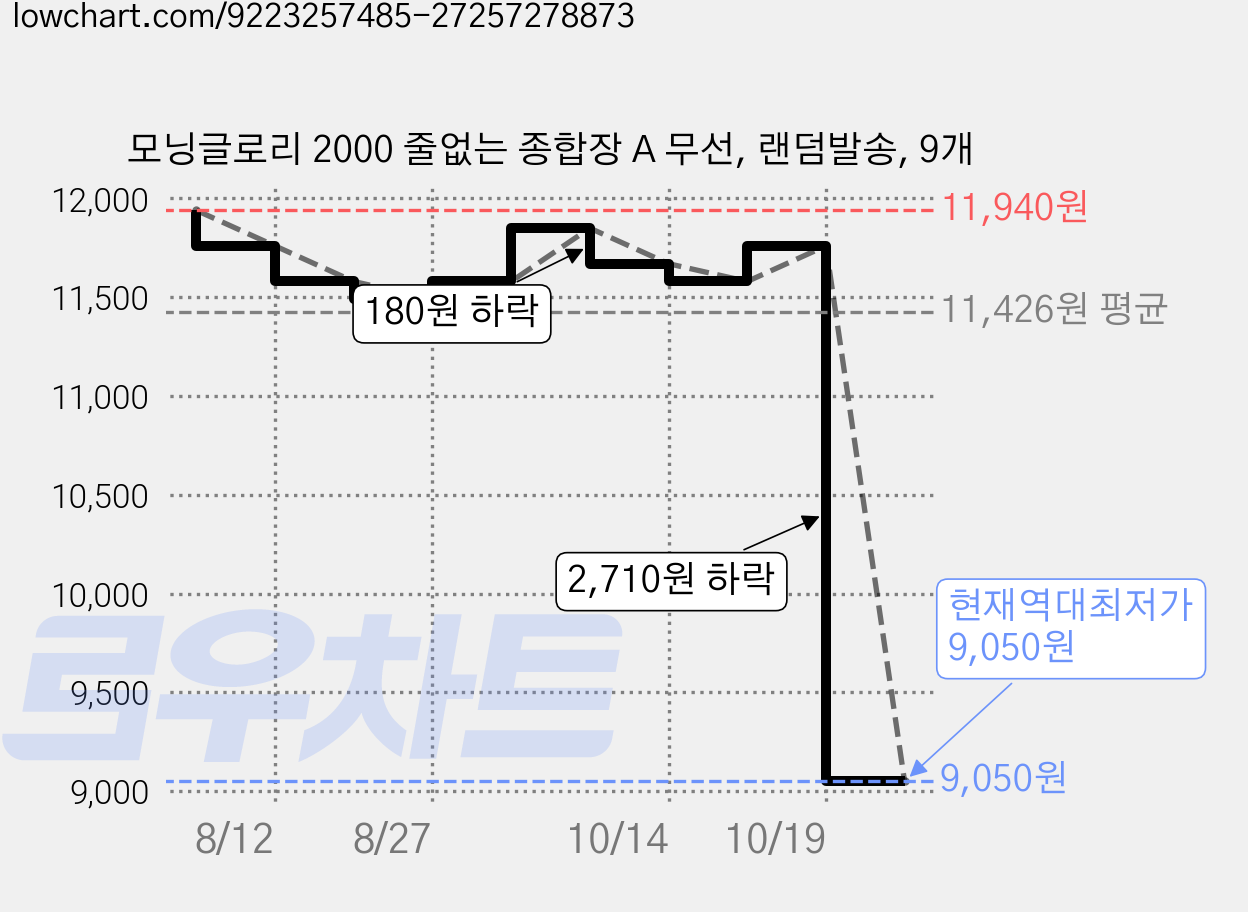 모닝글로리 2000 줄없는 종합장 A 무선, 랜덤발송, 9개 가격 변동 차트, 현재가 9,050원, 역대최저가