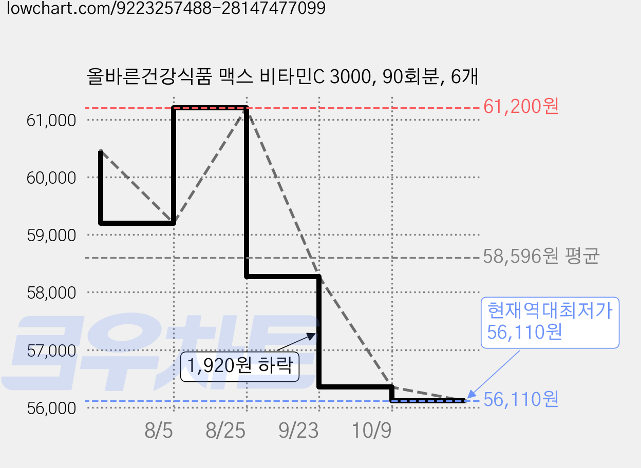 올바른건강식품 맥스 비타민C 3000, 90회분, 6개 가격 변동 차트, 현재가 56,110원, 역대최저가