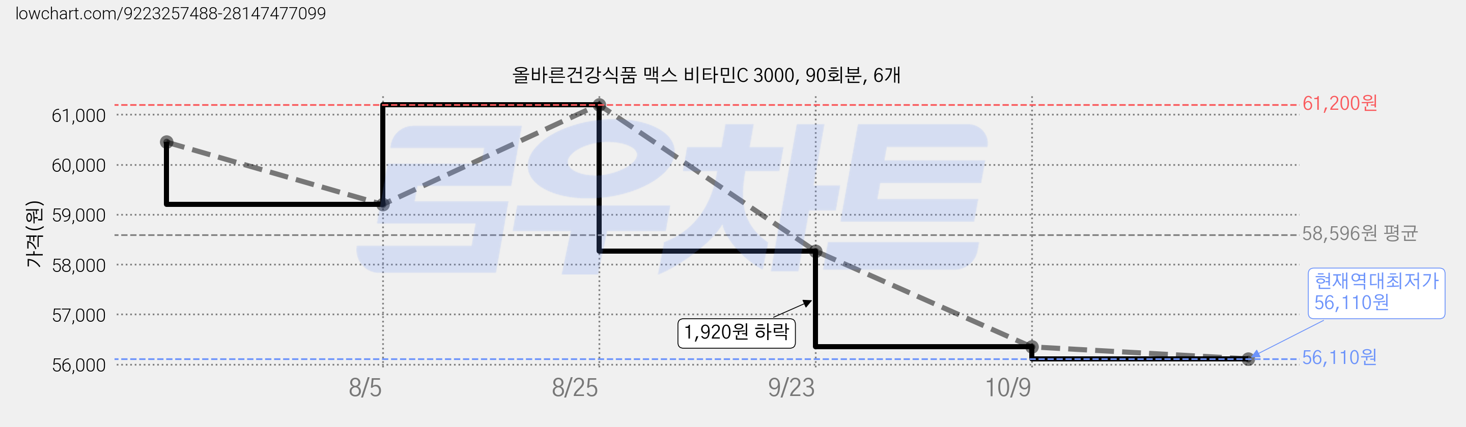 올바른건강식품 맥스 비타민C 3000, 90회분, 6개 가격 변동 차트, 현재가 56,110원, 역대최저가