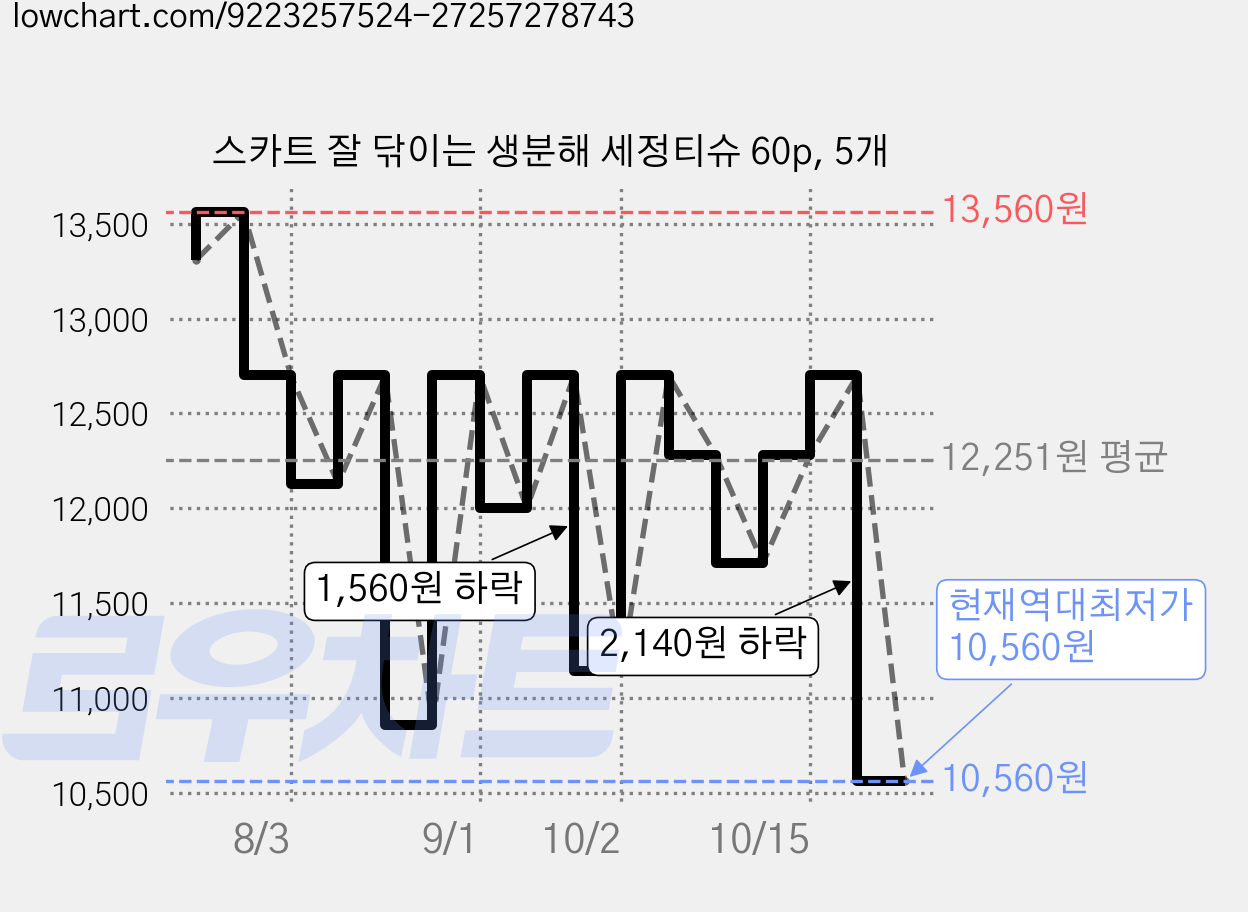 스카트 잘 닦이는 생분해 세정티슈 60p, 5개 가격 변동 차트, 현재가 10,560원, 역대최저가