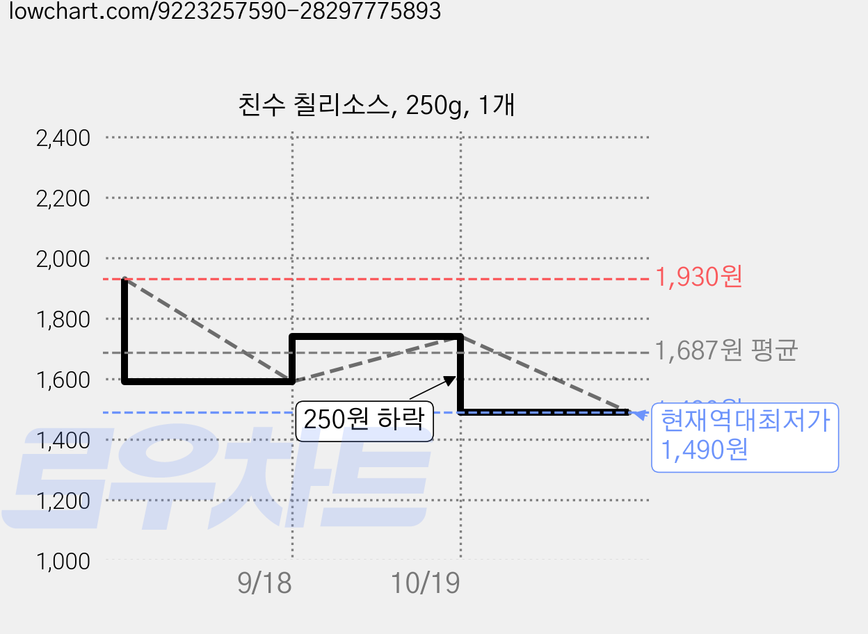친수 칠리소스, 250g, 1개 가격 변동 차트, 현재가 1,490원, 역대최저가