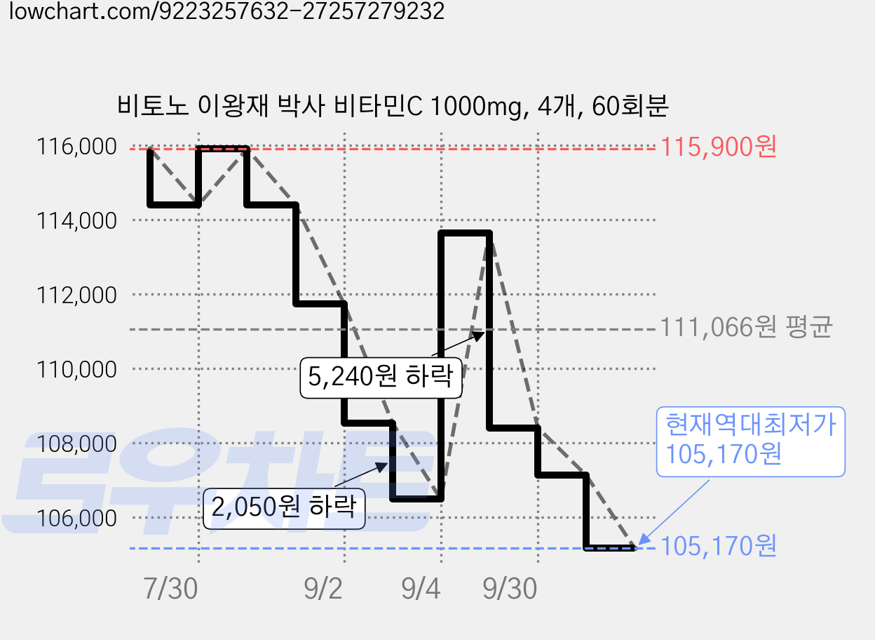 비토노 이왕재 박사 비타민C 1000mg, 4개, 60회분 가격 변동 차트, 현재가 105,170원, 역대최저가