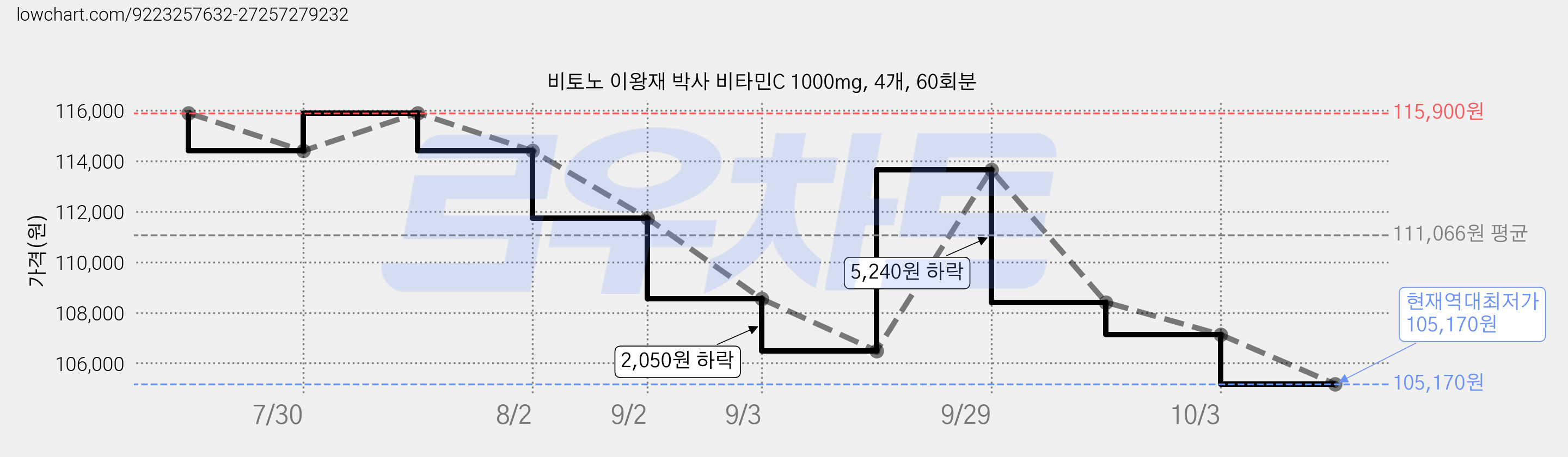 비토노 이왕재 박사 비타민C 1000mg, 4개, 60회분 가격 변동 차트, 현재가 105,170원, 역대최저가