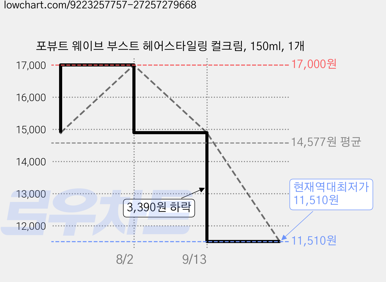 포뷰트 웨이브 부스트 헤어스타일링 컬크림, 150ml, 1개 가격 변동 차트, 현재가 11,510원, 역대최저가