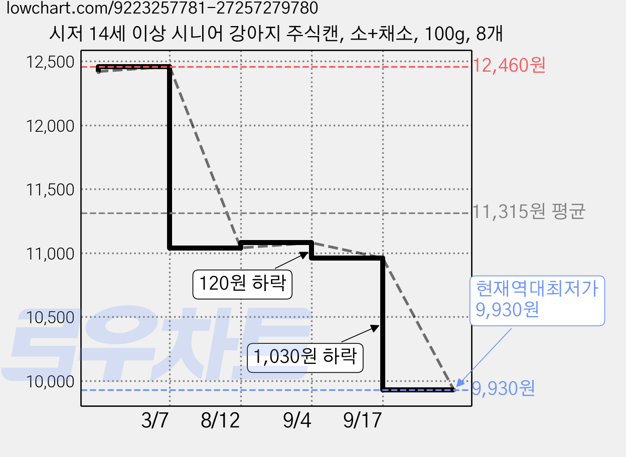 시저 14세 이상 시니어 강아지 주식캔, 소+채소, 100g, 8개 가격 변동 차트, 현재가 9,930원, 역대최저가