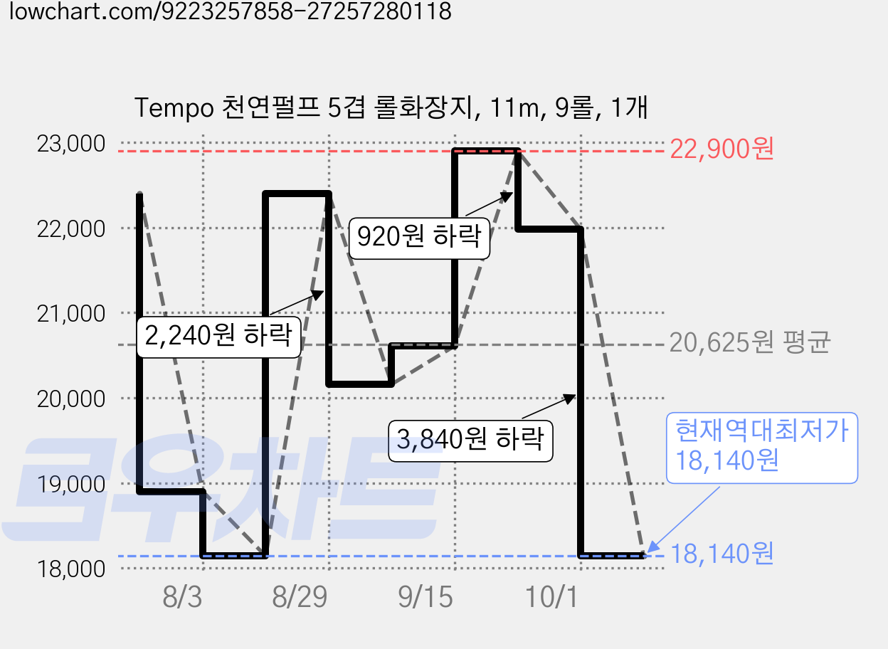 Tempo 천연펄프 5겹 롤화장지, 11m, 9롤, 1개 가격 변동 차트, 현재가 18,140원, 역대최저가