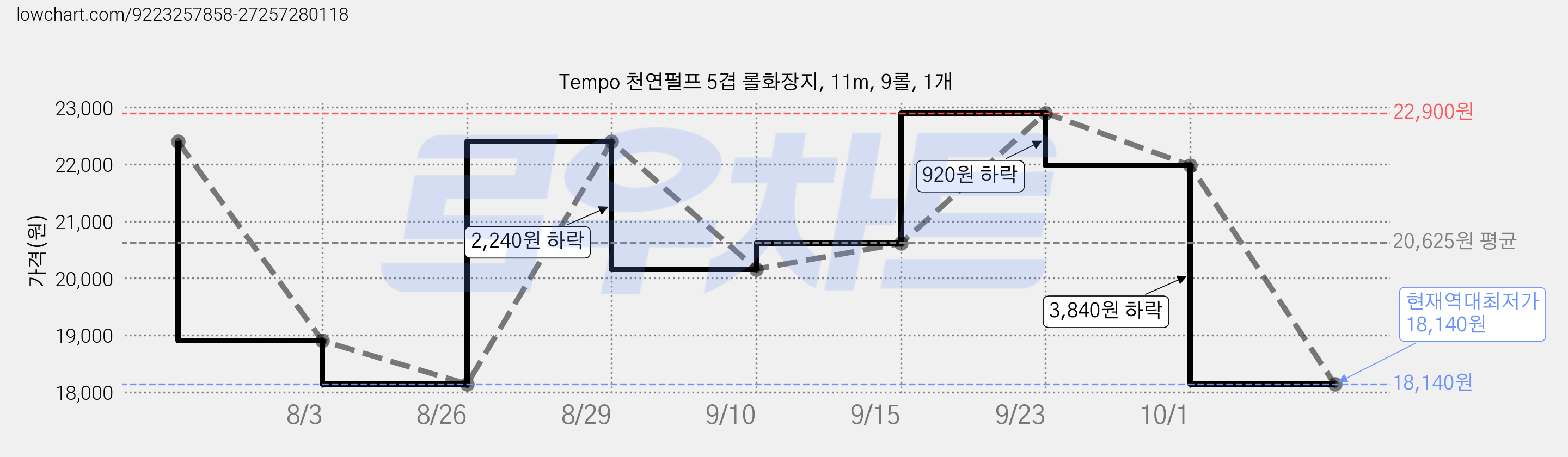 Tempo 천연펄프 5겹 롤화장지, 11m, 9롤, 1개 가격 변동 차트, 현재가 18,140원, 역대최저가