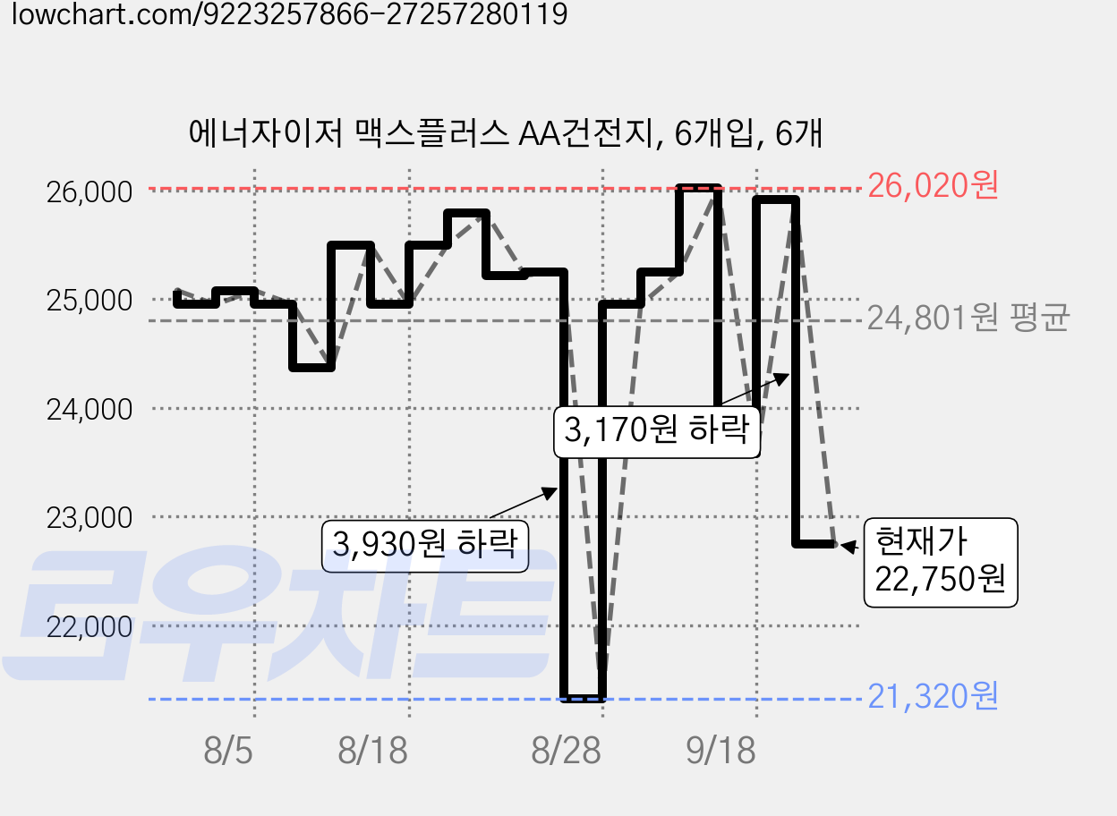 에너자이저 맥스플러스 AA건전지, 6개입, 6개 가격 변동 차트, 현재가 22,750원, 관측 최저가 21,320원