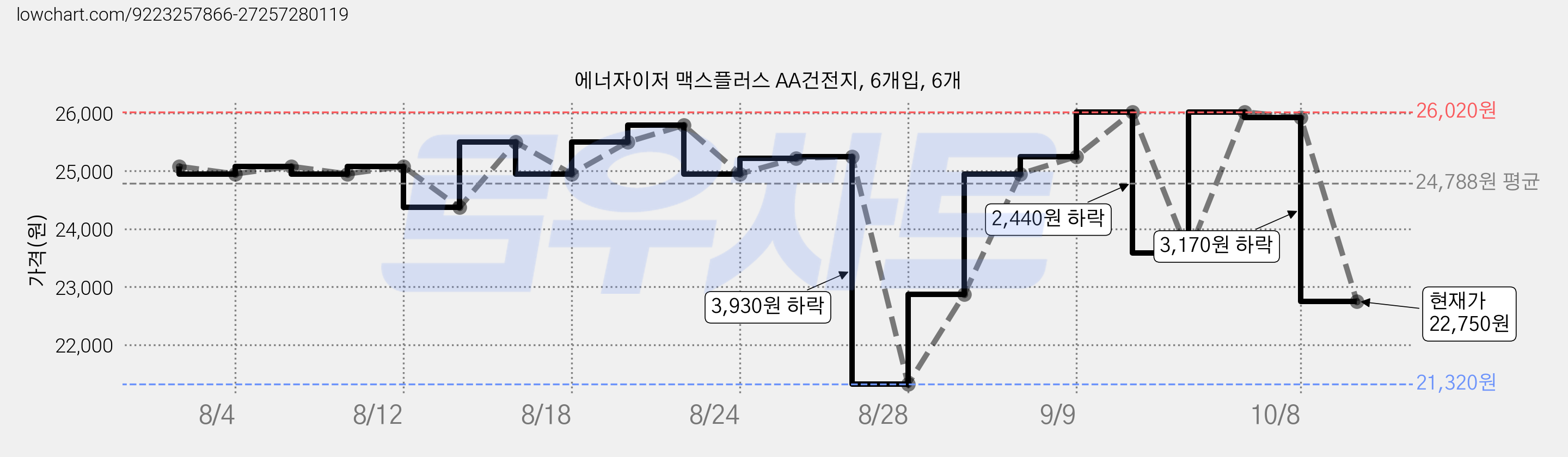 에너자이저 맥스플러스 AA건전지, 6개입, 6개 가격 변동 차트, 현재가 22,750원, 관측 최저가 21,320원