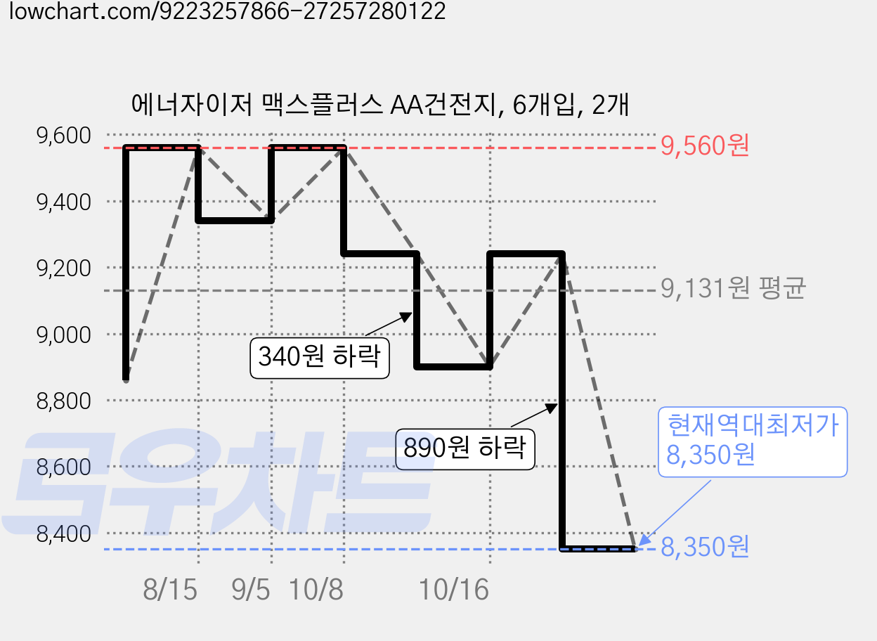 에너자이저 맥스플러스 AA건전지, 6개입, 2개 가격 변동 차트, 현재가 8,350원, 역대최저가