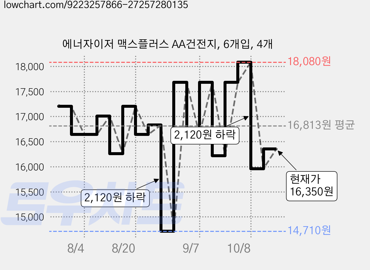 에너자이저 맥스플러스 AA건전지, 6개입, 4개 가격 변동 차트, 현재가 16,350원, 관측 최저가 14,710원