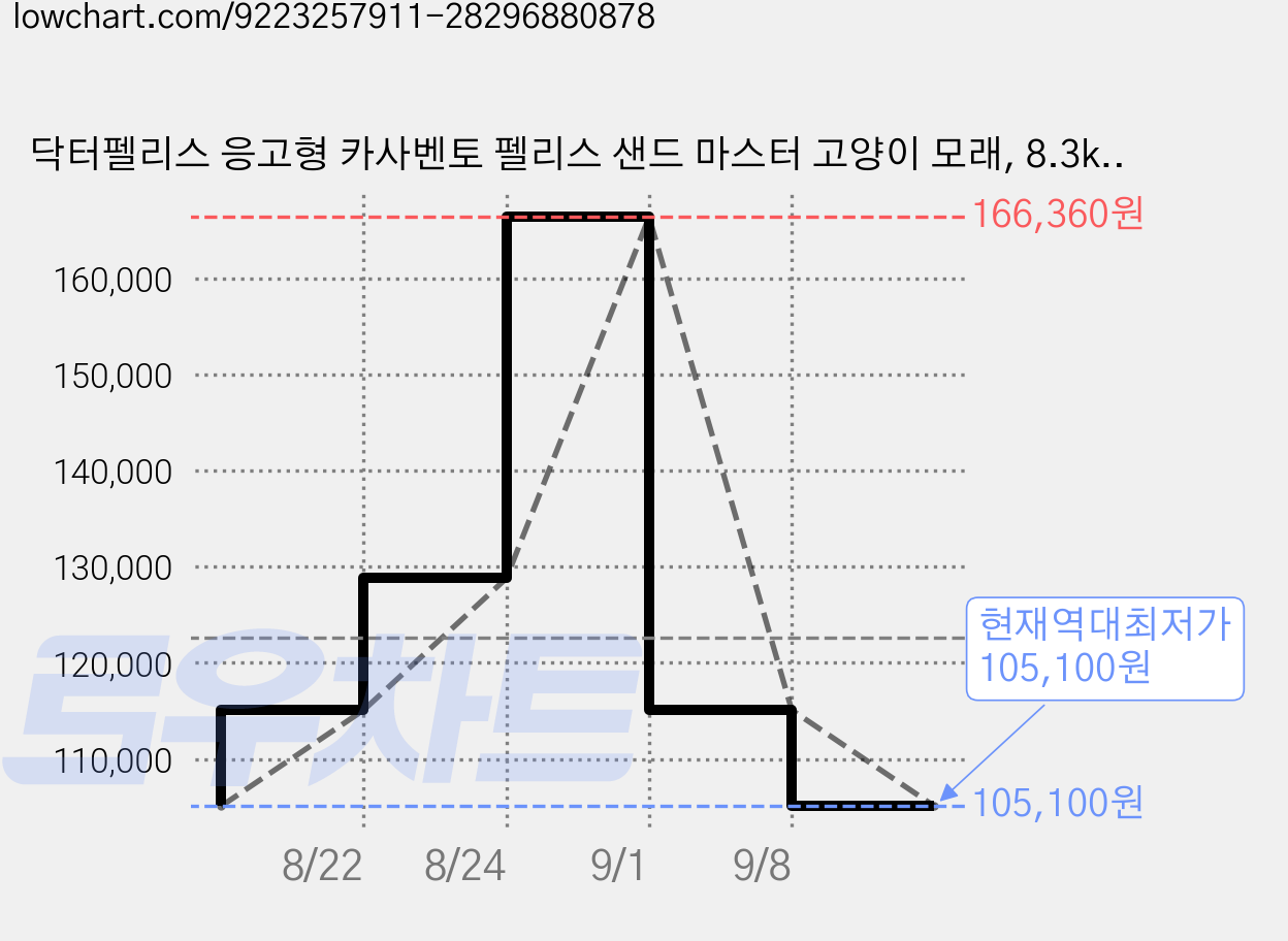 닥터펠리스 응고형 카사벤토 펠리스 샌드 마스터 고양이 모래, 8.3kg, 4개, 무향 가격 변동 차트, 현재가 105,100원, 역대최저가