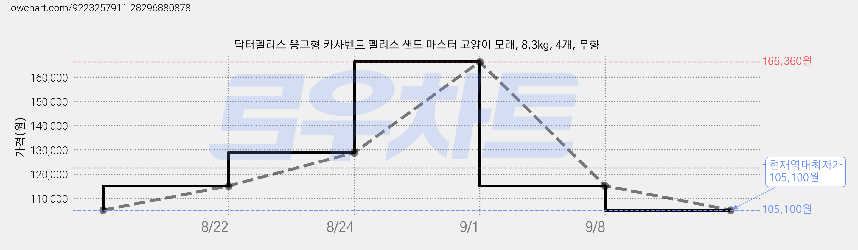 닥터펠리스 응고형 카사벤토 펠리스 샌드 마스터 고양이 모래, 8.3kg, 4개, 무향 가격 변동 차트, 현재가 105,100원, 역대최저가