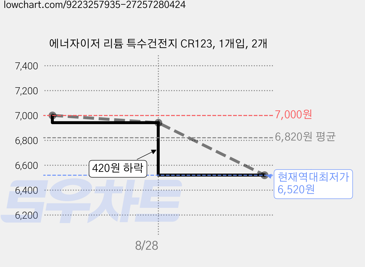 에너자이저 리튬 특수건전지 CR123, 1개입, 2개 가격 변동 차트, 현재가 6,520원, 역대최저가