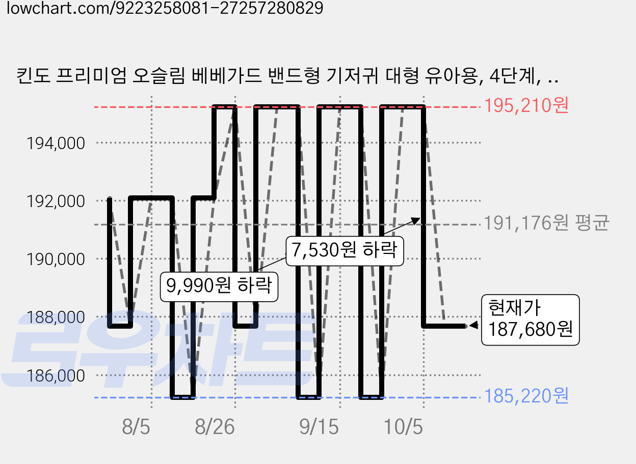킨도 프리미엄 오슬림 베베가드 밴드형 기저귀 대형 유아용, 4단계, 312매 가격 변동 차트, 현재가 187,680원, 관측 최저가 185,220원