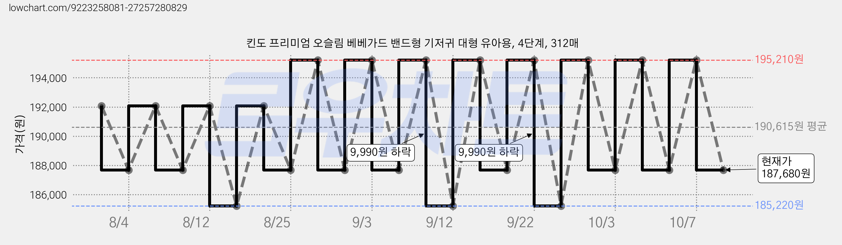 킨도 프리미엄 오슬림 베베가드 밴드형 기저귀 대형 유아용, 4단계, 312매 가격 변동 차트, 현재가 187,680원, 관측 최저가 185,220원