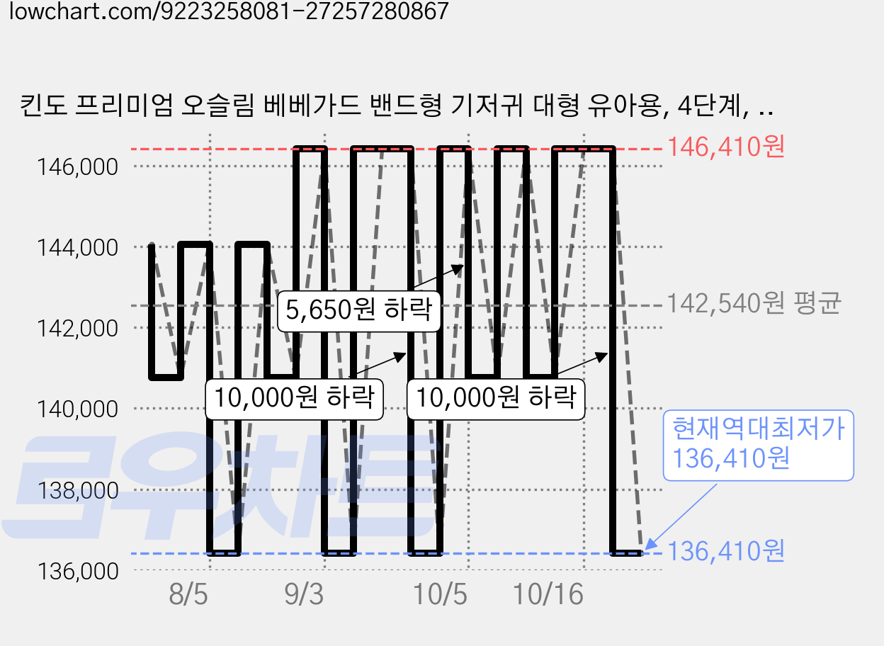 킨도 프리미엄 오슬림 베베가드 밴드형 기저귀 대형 유아용, 4단계, 234매 가격 변동 차트, 현재가 136,410원, 역대최저가
