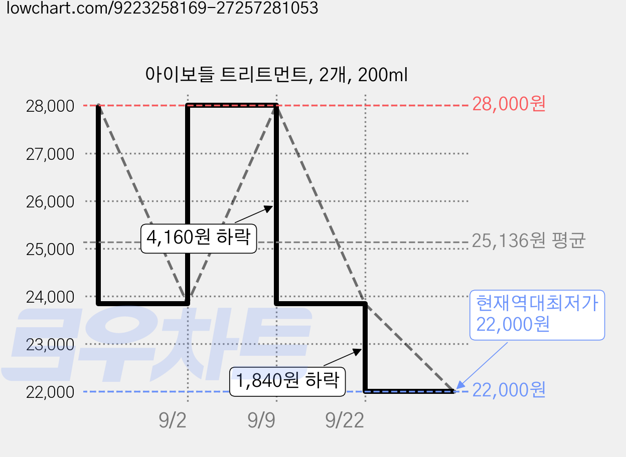 아이보들 트리트먼트, 2개, 200ml 가격 변동 차트, 현재가 22,000원, 역대최저가