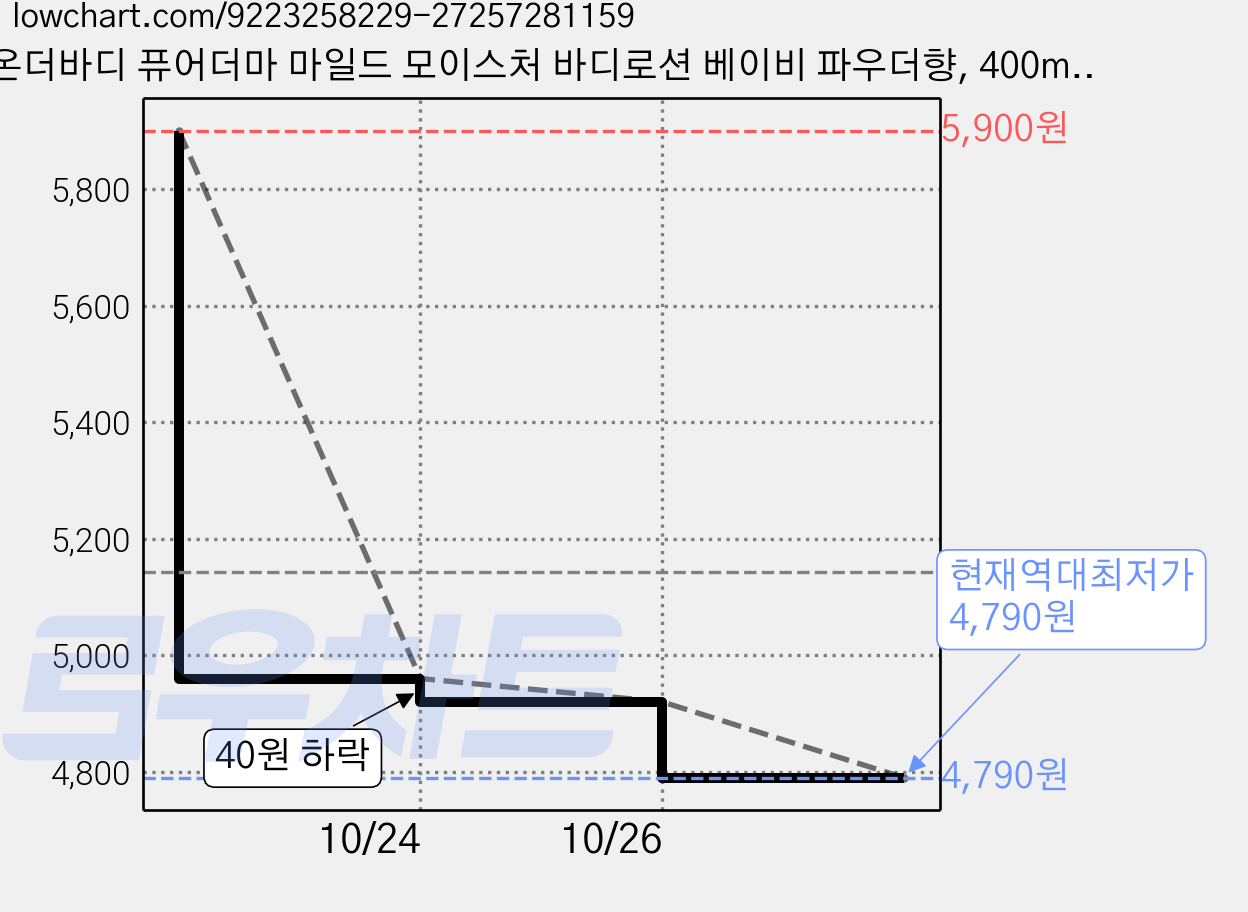 온더바디 퓨어더마 마일드 모이스처 바디로션 베이비 파우더향, 400ml, 1개 가격 변동 차트, 현재가 4,790원, 역대최저가
