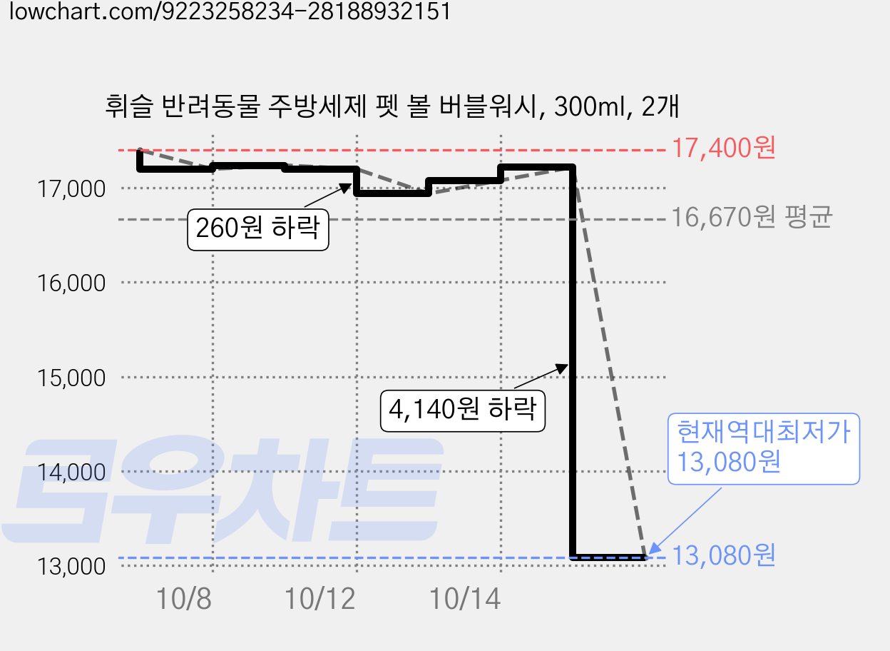 휘슬 반려동물 주방세제 펫 볼 버블워시, 300ml, 2개 가격 변동 차트, 현재가 13,080원, 역대최저가