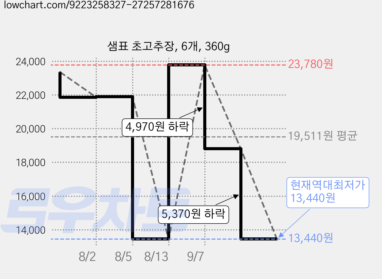 샘표 초고추장, 6개, 360g 가격 변동 차트, 현재가 13,440원, 역대최저가