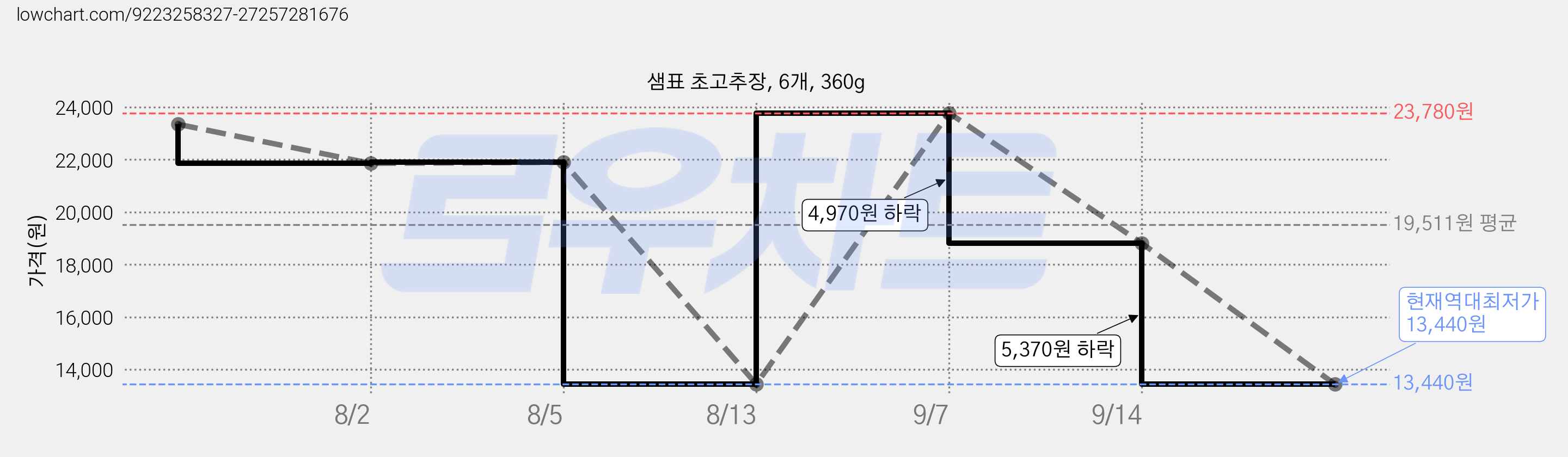 샘표 초고추장, 6개, 360g 가격 변동 차트, 현재가 13,440원, 역대최저가