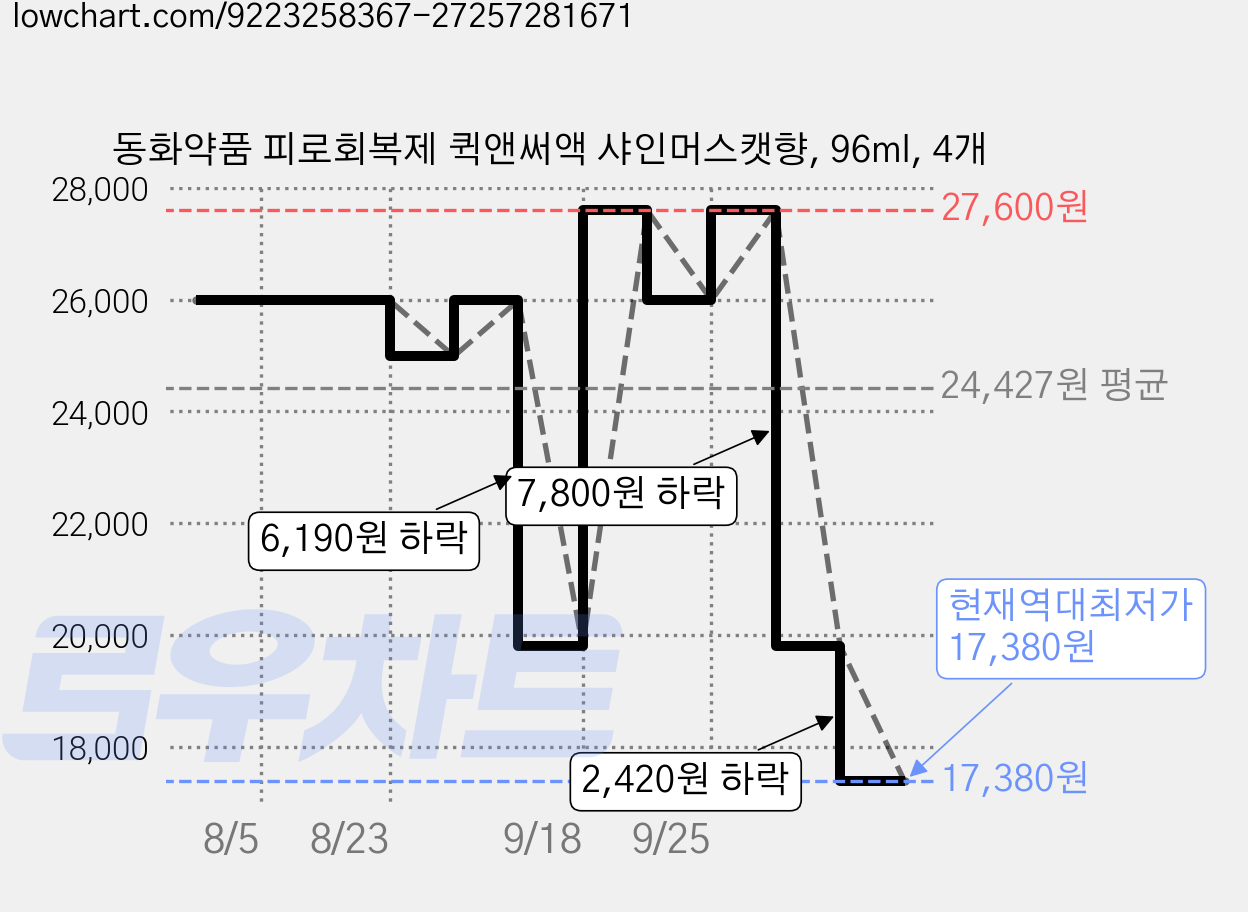 동화약품 피로회복제 퀵앤써액 샤인머스캣향, 96ml, 4개 가격 변동 차트, 현재가 17,380원, 역대최저가
