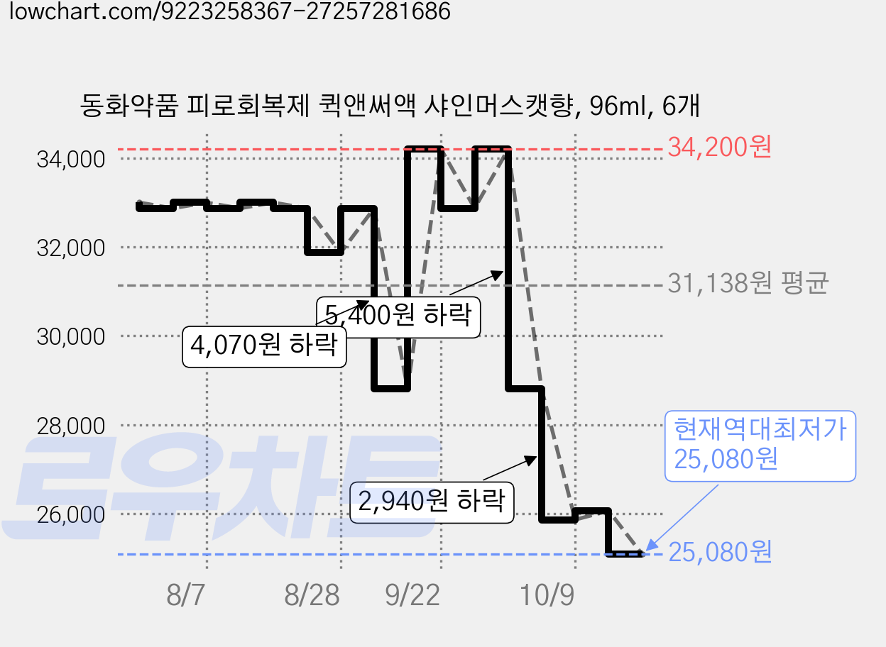 동화약품 피로회복제 퀵앤써액 샤인머스캣향, 96ml, 6개 가격 변동 차트, 현재가 25,080원, 역대최저가