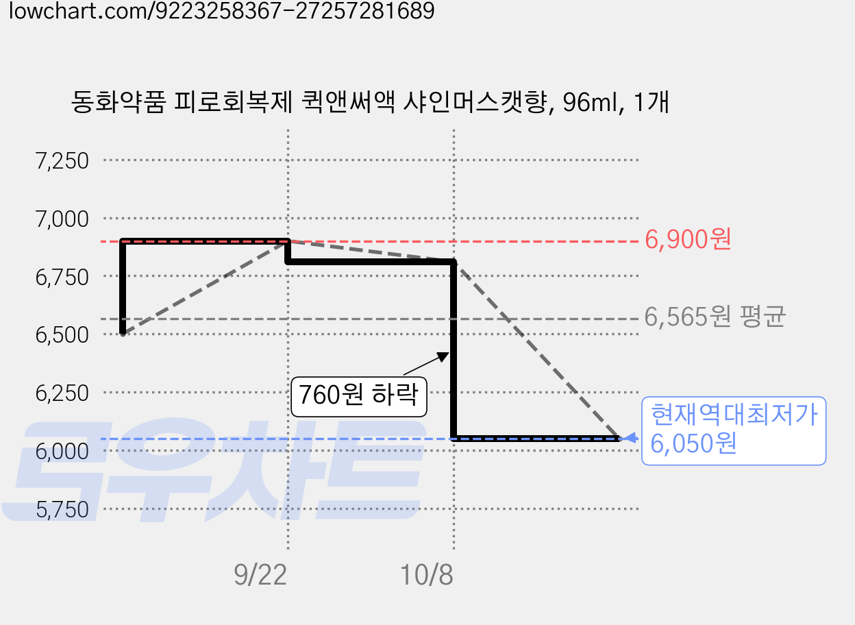 동화약품 피로회복제 퀵앤써액 샤인머스캣향, 96ml, 1개 가격 변동 차트, 현재가 6,050원, 역대최저가