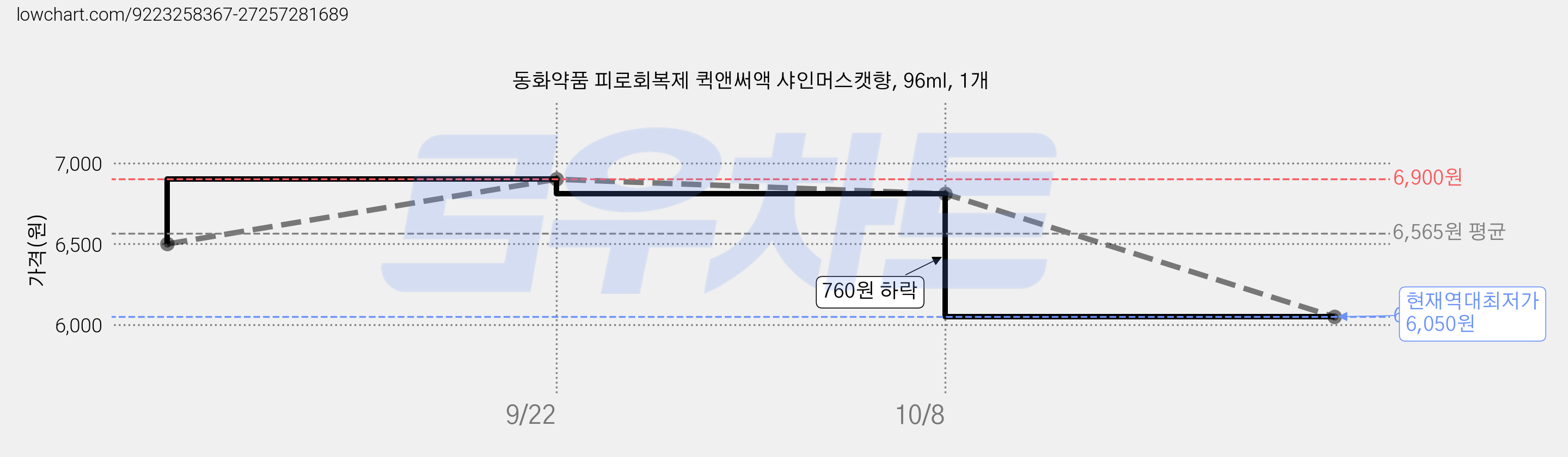 동화약품 피로회복제 퀵앤써액 샤인머스캣향, 96ml, 1개 가격 변동 차트, 현재가 6,050원, 역대최저가