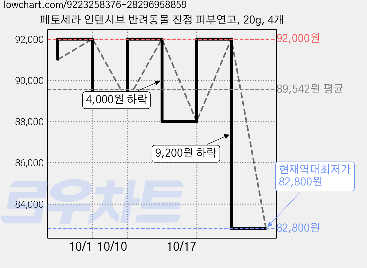페토세라 인텐시브 반려동물 진정 피부연고, 20g, 4개 가격 변동 차트, 현재가 82,800원, 역대최저가