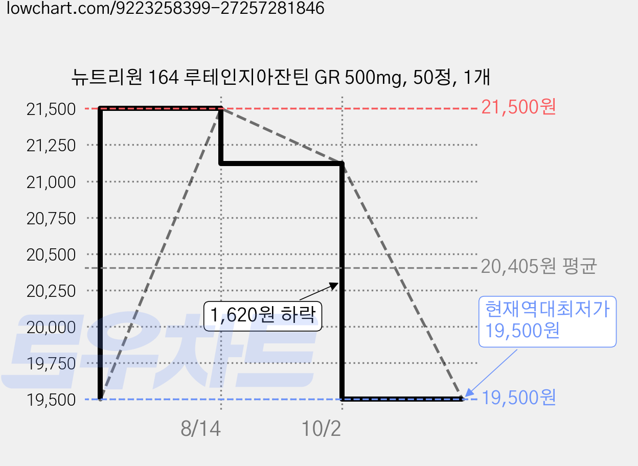 뉴트리원 164 루테인지아잔틴 GR 500mg, 50정, 1개 가격 변동 차트, 현재가 19,500원, 역대최저가