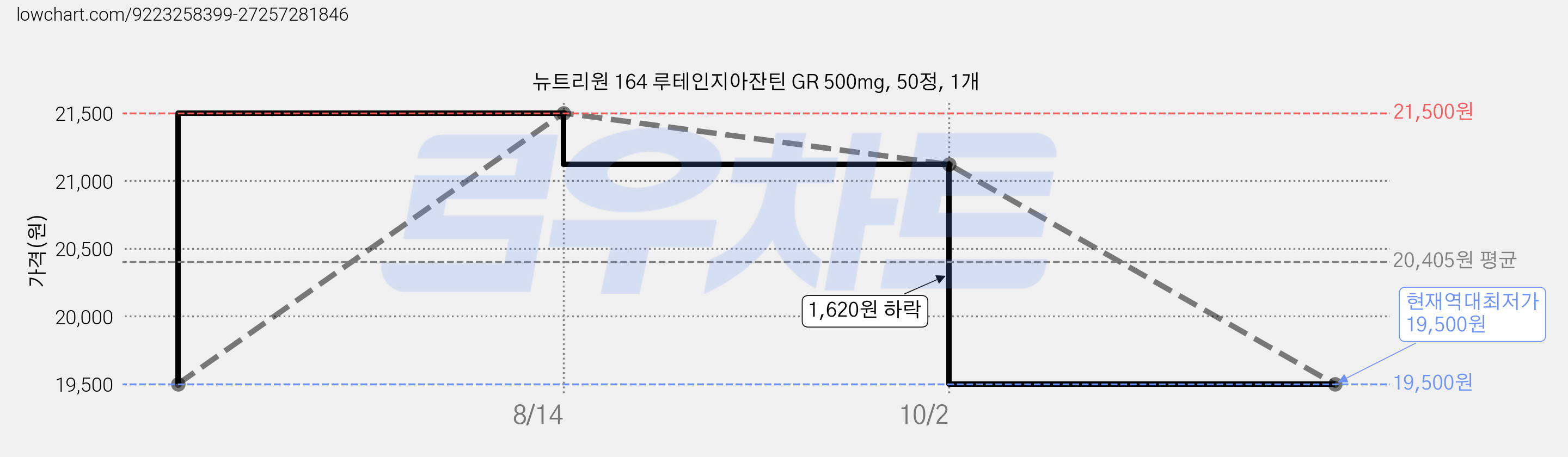 뉴트리원 164 루테인지아잔틴 GR 500mg, 50정, 1개 가격 변동 차트, 현재가 19,500원, 역대최저가