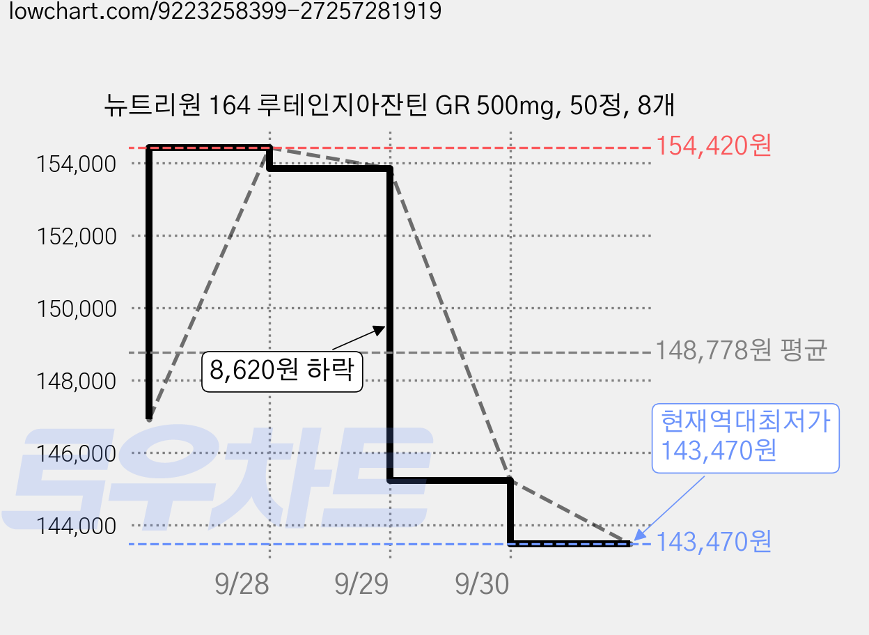뉴트리원 164 루테인지아잔틴 GR 500mg, 50정, 8개 가격 변동 차트, 현재가 143,470원, 역대최저가