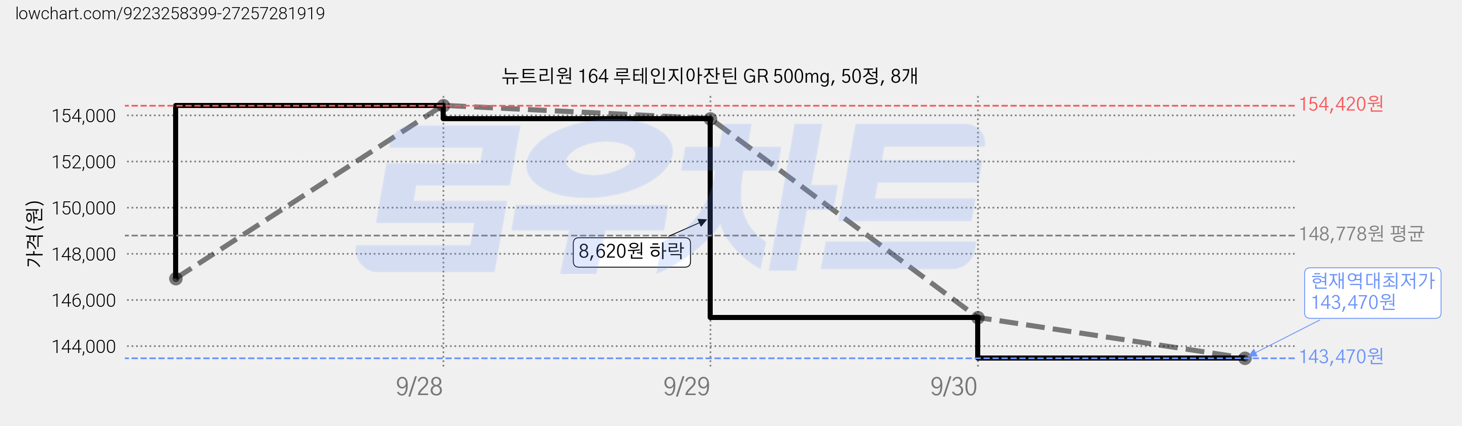 뉴트리원 164 루테인지아잔틴 GR 500mg, 50정, 8개 가격 변동 차트, 현재가 143,470원, 역대최저가