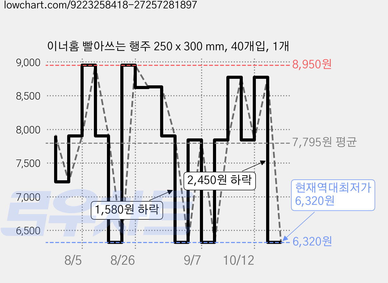 이너홈 빨아쓰는 행주 250 x 300 mm, 40개입, 1개 가격 변동 차트, 현재가 6,320원, 역대최저가