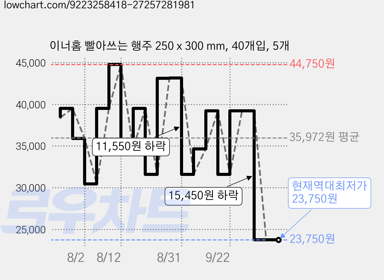 이너홈 빨아쓰는 행주 250 x 300 mm, 40개입, 5개 가격 변동 차트, 현재가 23,750원, 역대최저가