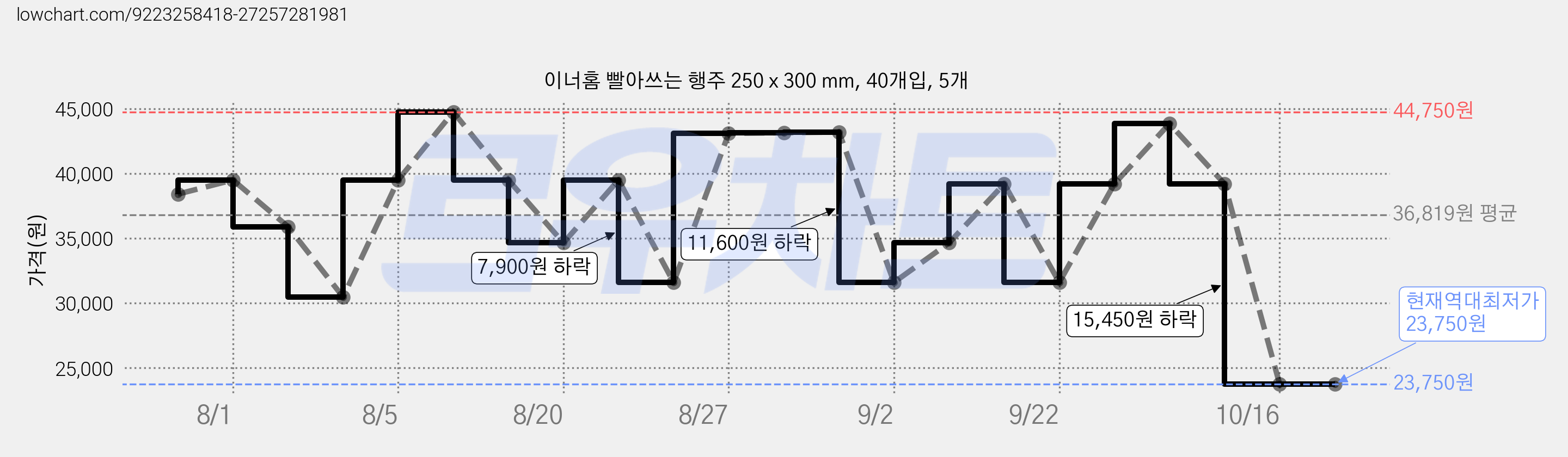 이너홈 빨아쓰는 행주 250 x 300 mm, 40개입, 5개 가격 변동 차트, 현재가 23,750원, 역대최저가