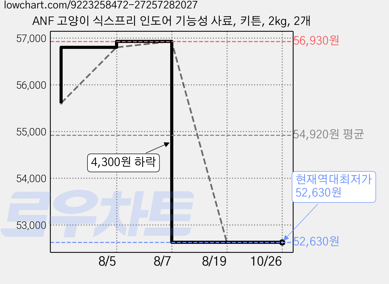 ANF 고양이 식스프리 인도어 기능성 사료, 키튼, 2kg, 2개 가격 변동 차트, 현재가 52,630원, 역대최저가