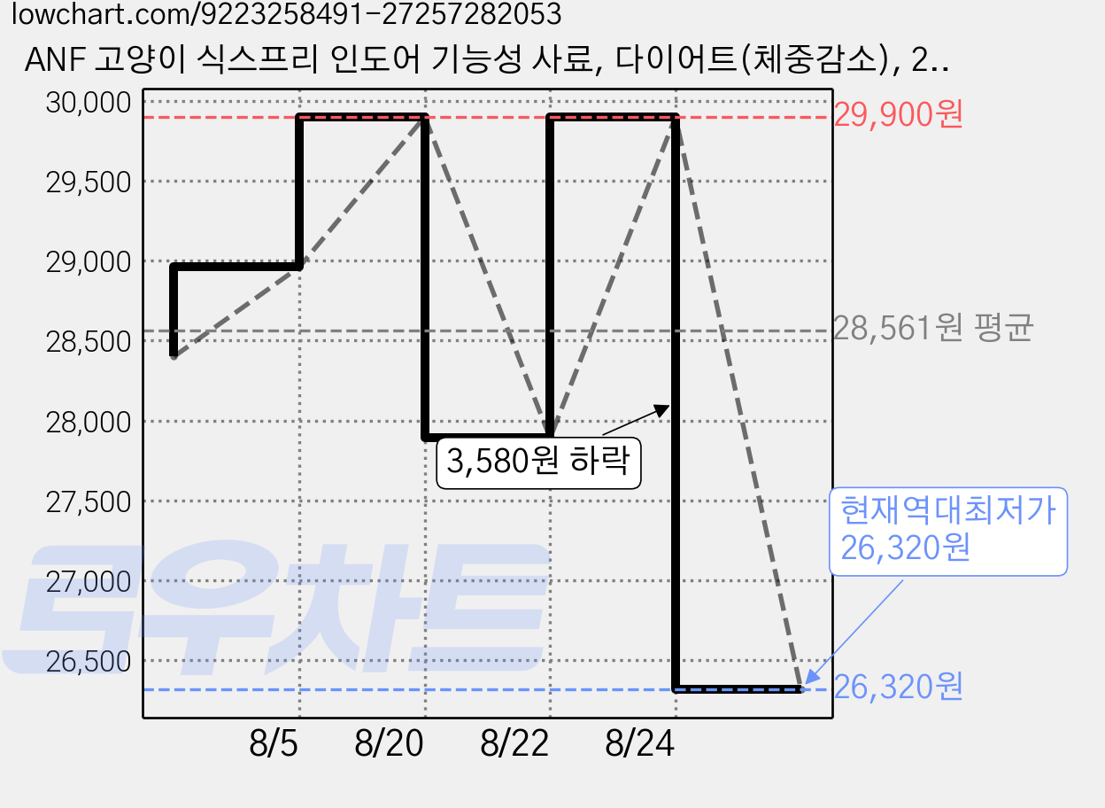 ANF 고양이 식스프리 인도어 기능성 사료, 다이어트(체중감소), 2kg, 1개 가격 변동 차트, 현재가 26,320원, 역대최저가