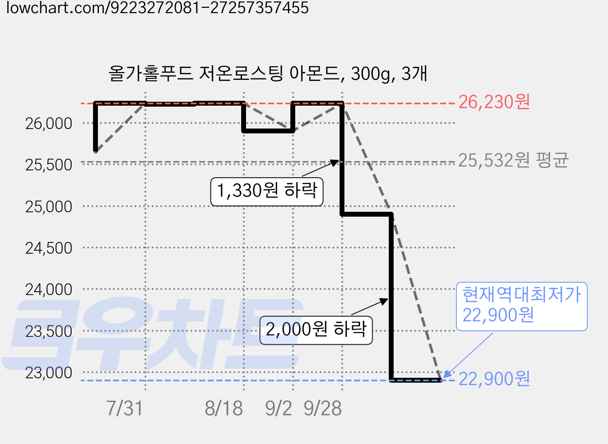 올가홀푸드 저온로스팅 아몬드, 300g, 3개 가격 변동 차트, 현재가 22,900원, 역대최저가