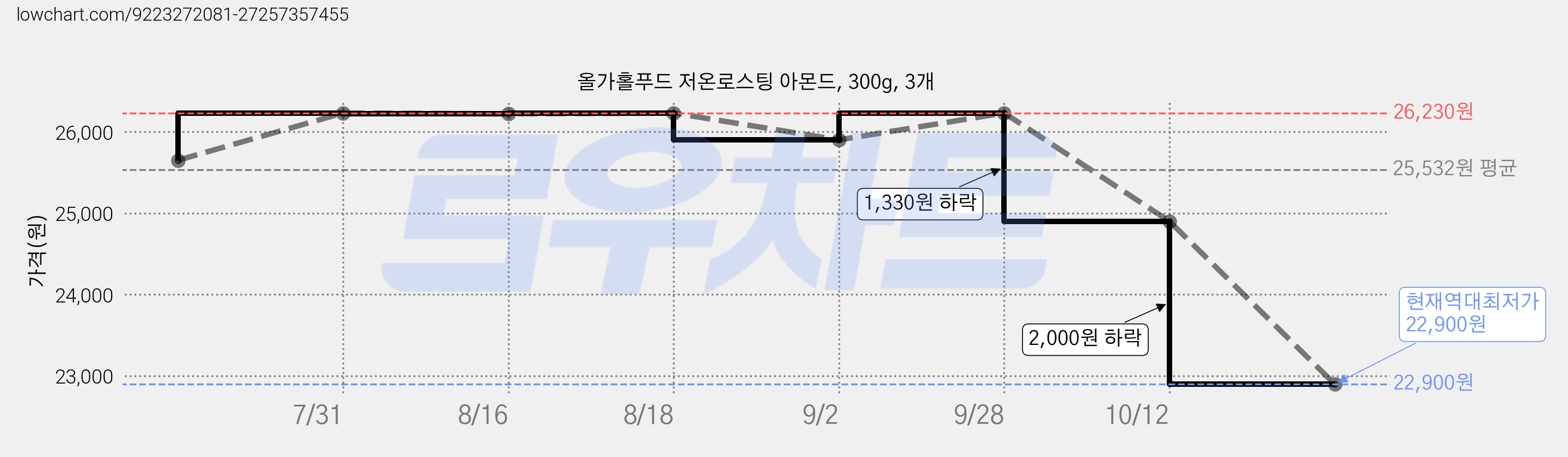 올가홀푸드 저온로스팅 아몬드, 300g, 3개 가격 변동 차트, 현재가 22,900원, 역대최저가