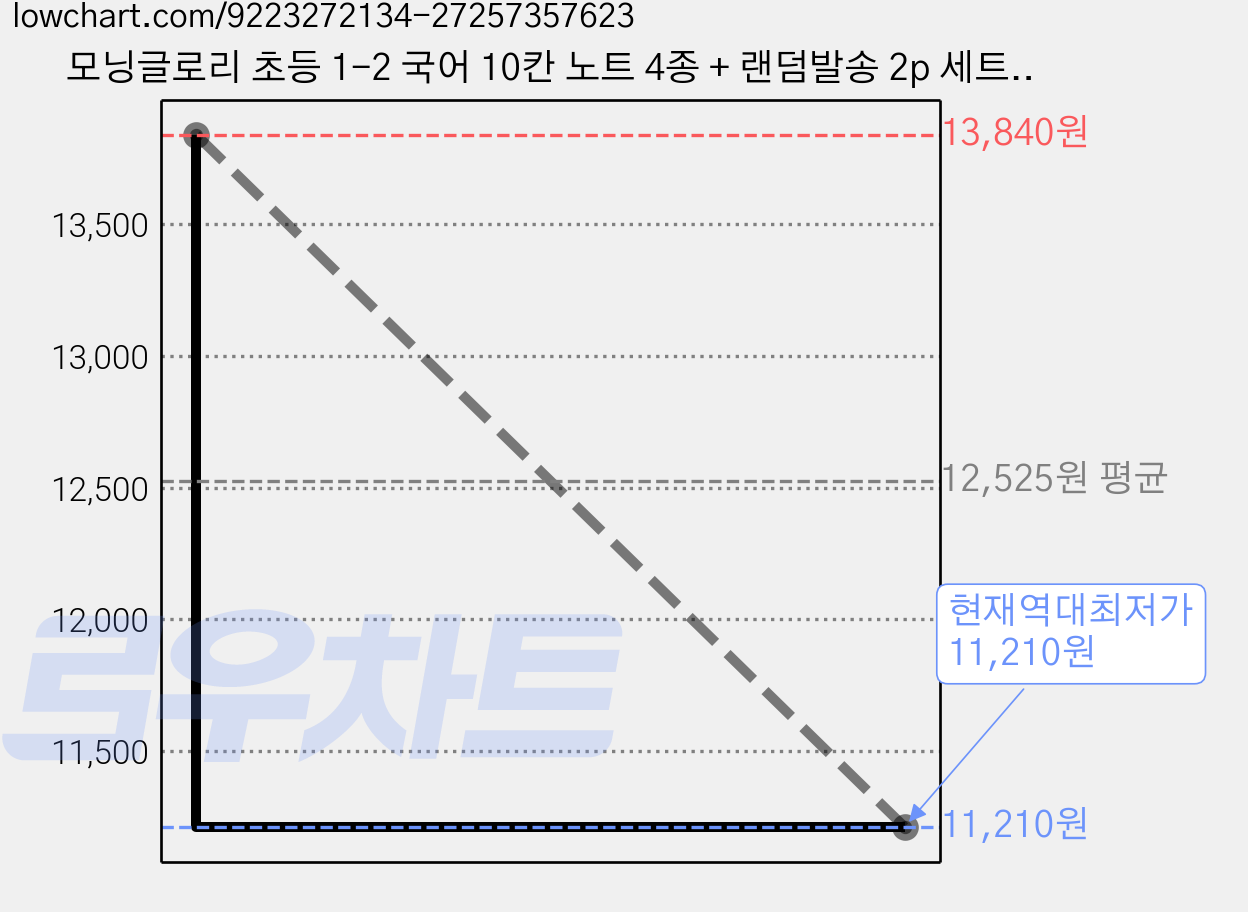 모닝글로리 초등 1-2 국어 10칸 노트 4종 + 랜덤발송 2p 세트, B, 3세트 가격 변동 차트, 현재가 11,210원, 역대최저가