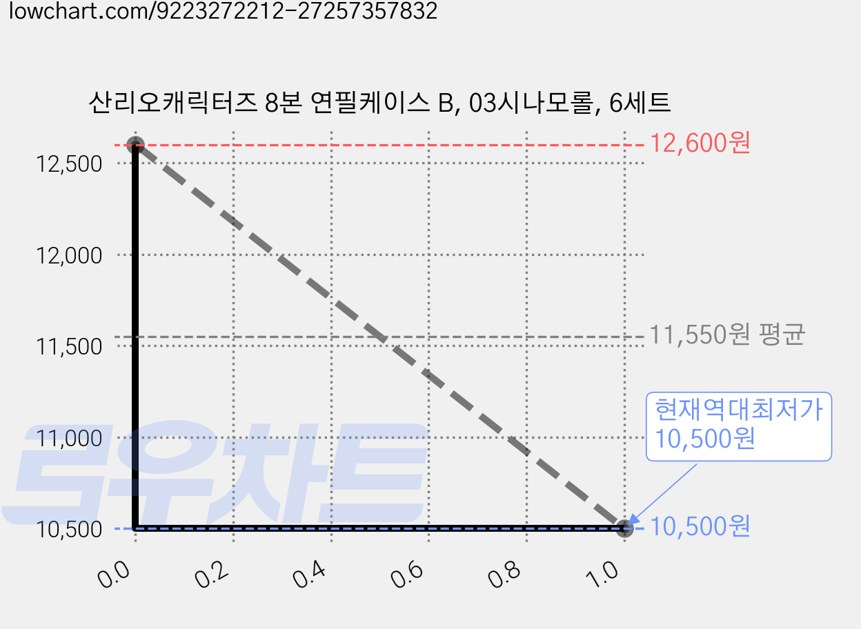 산리오캐릭터즈 8본 연필케이스 B, 03시나모롤, 6세트 가격 변동 차트, 현재가 10,500원, 역대최저가