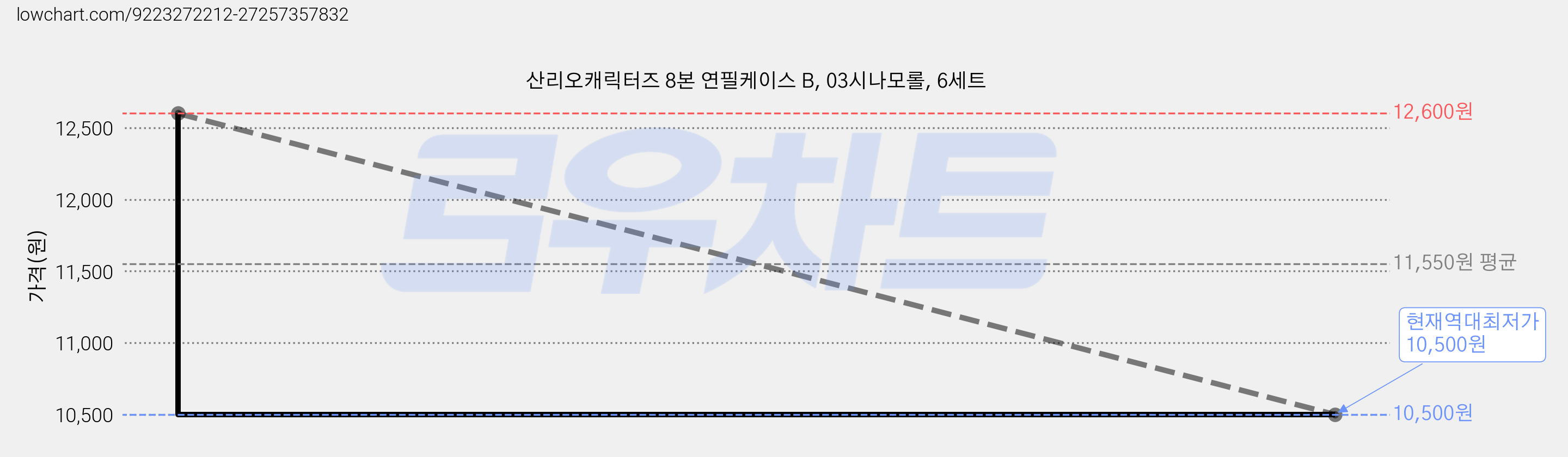 산리오캐릭터즈 8본 연필케이스 B, 03시나모롤, 6세트 가격 변동 차트, 현재가 10,500원, 역대최저가