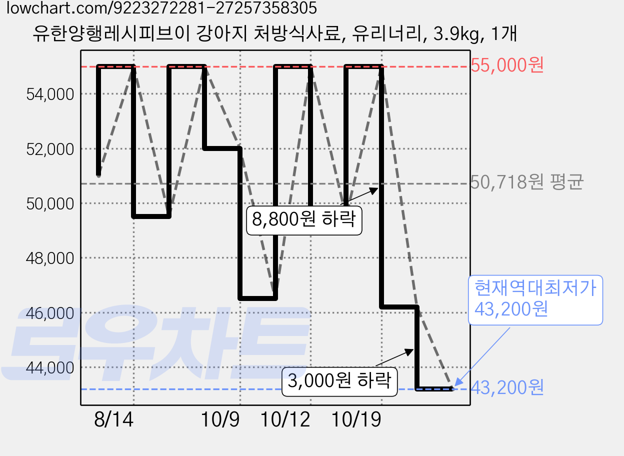 유한양행레시피브이 강아지 처방식사료, 유리너리, 3.9kg, 1개 가격 변동 차트, 현재가 43,200원, 역대최저가