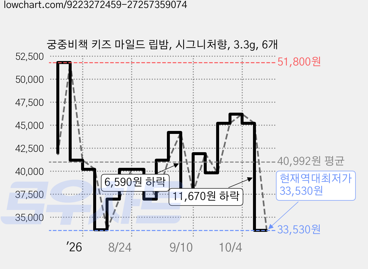 궁중비책 키즈 마일드 립밤, 시그니처향, 3.3g, 6개 가격 변동 차트, 현재가 33,530원, 역대최저가
